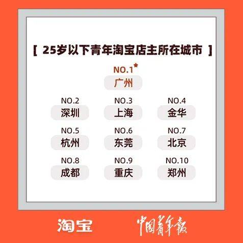 淘宝|热点 | 公布了！20万大学生涌入淘宝，还有硕士博士...