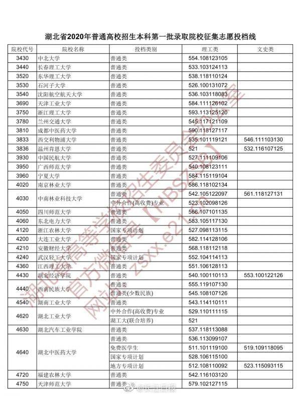 征集|湖北公布本科第一批征集志愿投档线