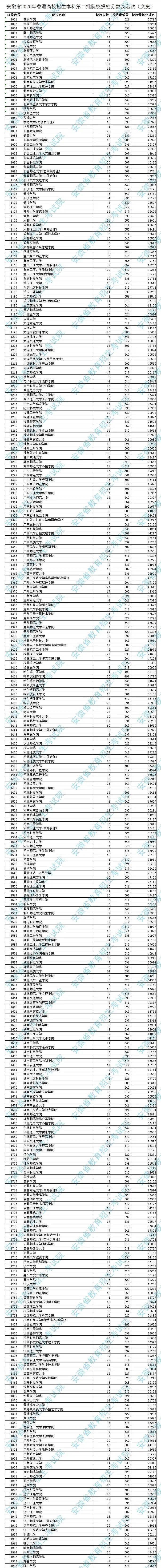 招生|速看！淮北师范大学二本投档线公布