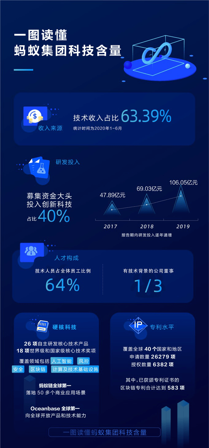 蚂蚁|蚂蚁首次亮出技术家底：2.6万项专利、26项自研核心技术、18项世界级奖项