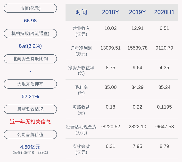 净利润|五洋停车：2020年半年度净利润约9121万元，同比增加12.33%