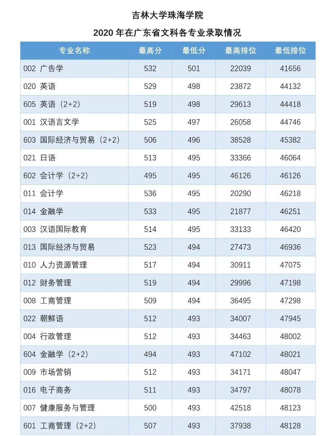 分数线|广东本科高校各专业录取分数线汇总！什么专业最难考？