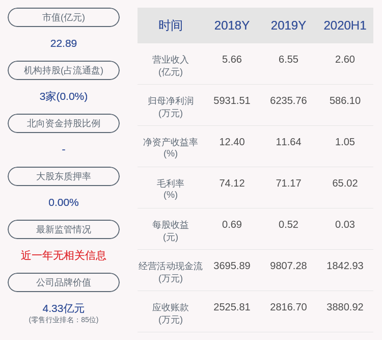 同比|下滑！博士眼镜：2020年半年度净利润约586万元，同比下降76.69%
