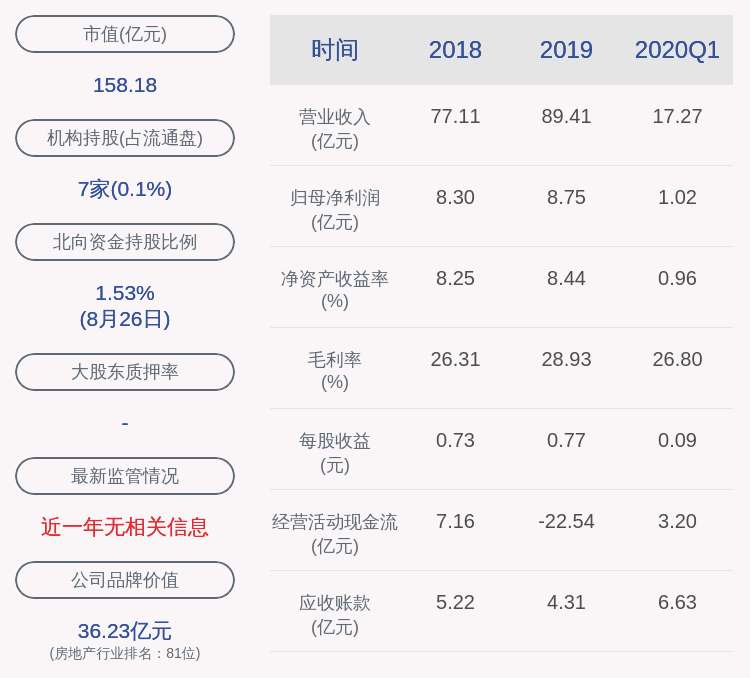 净利润|下滑！外高桥：2020年半年度净利润约3.79亿元，较上年末下降44.77%