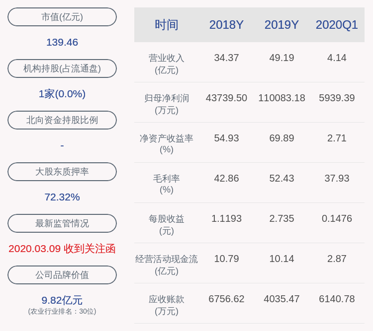 国籍|下滑！京基智农：2020年半年度净利润约1.38亿元，同比下降7.75%