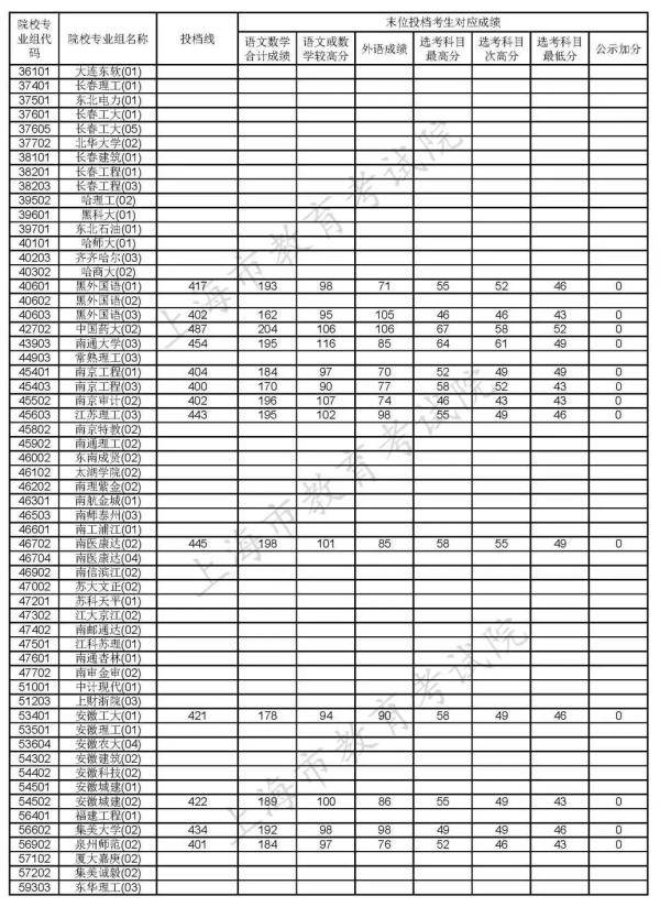 考生|【最新】沪本科普通批次第一次征求志愿投档线公布