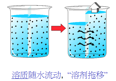 压力梯度(差值)使血液中的毒素随着水的跨膜移动而移动的过程即为对流