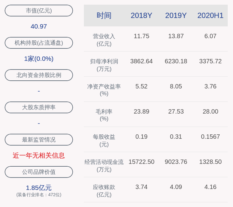 黄宏生|新莱应材：2020年半年度净利润约3376万元，同比增加10.44%