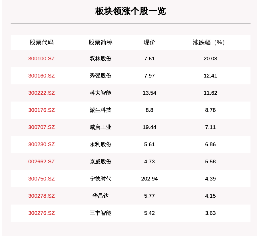 板块|特斯拉板块走强，84只个股上涨，双林股份上涨20.03%