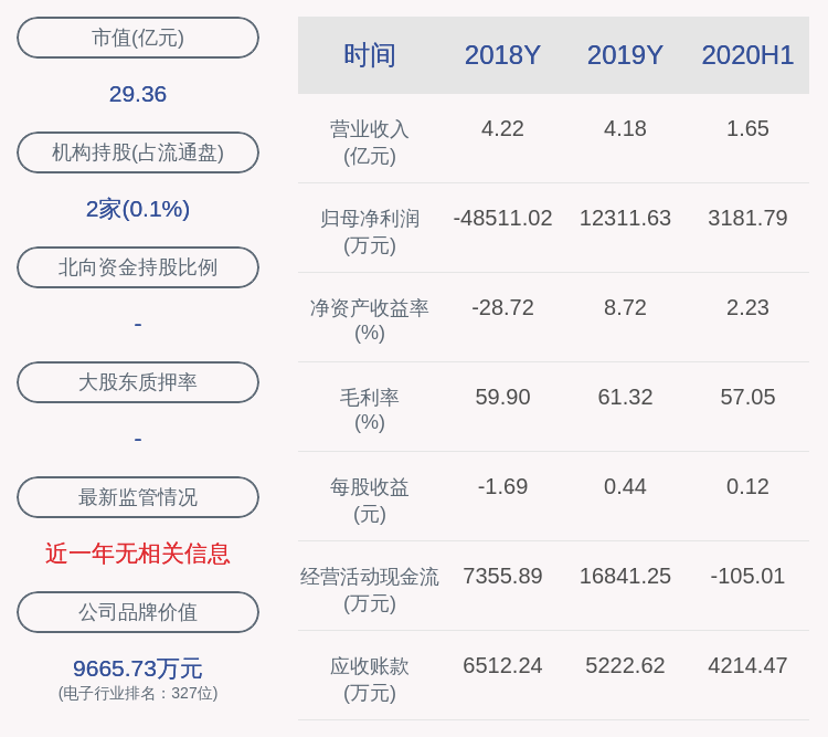同比|下滑！远方信息：2020年半年度净利润约3182万元，同比下降56.75%