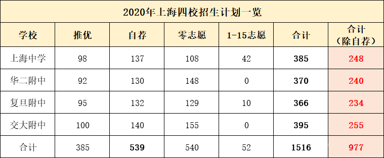 2020年上海浦东高中_从2020年初中一模数据看2021年上海中考