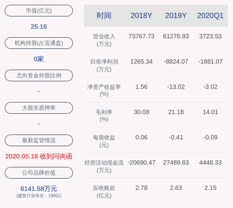 大学|金刚玻璃：2020年半年度净利润约-2510万元，同比下降375.82%