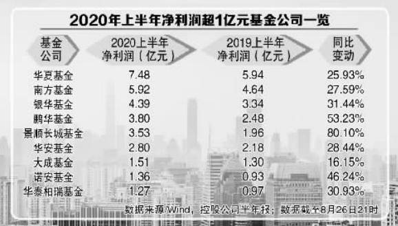 显示|上半年成绩单披露 基金公司冰火两重天