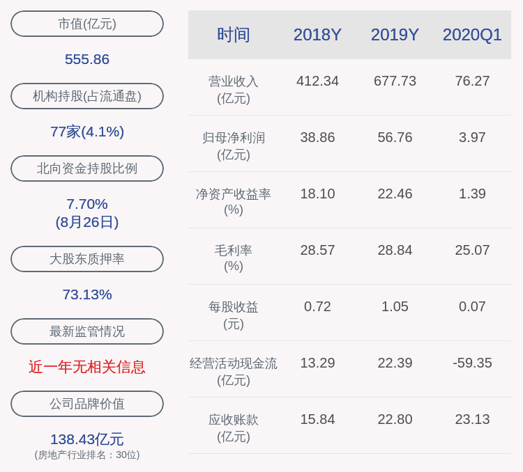 同比增长|金科股份：2020年半年度净利润约36.15亿元，同比增加39.59%
