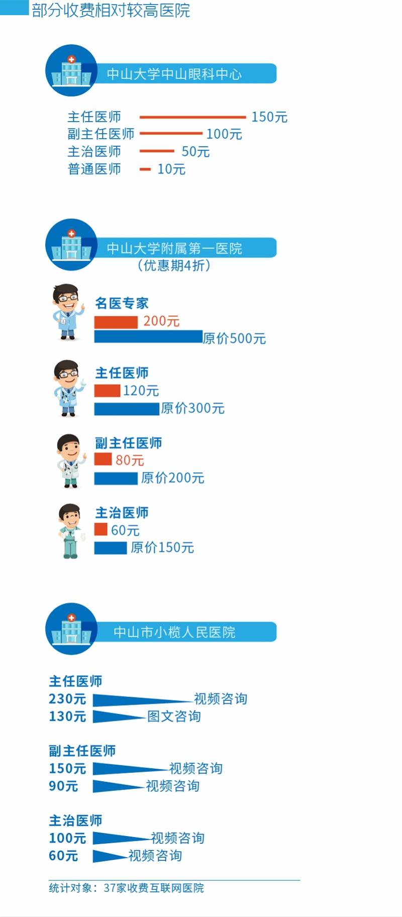 咨询名医收费200元你能接受吗？广东互联网医院价格调查来了！