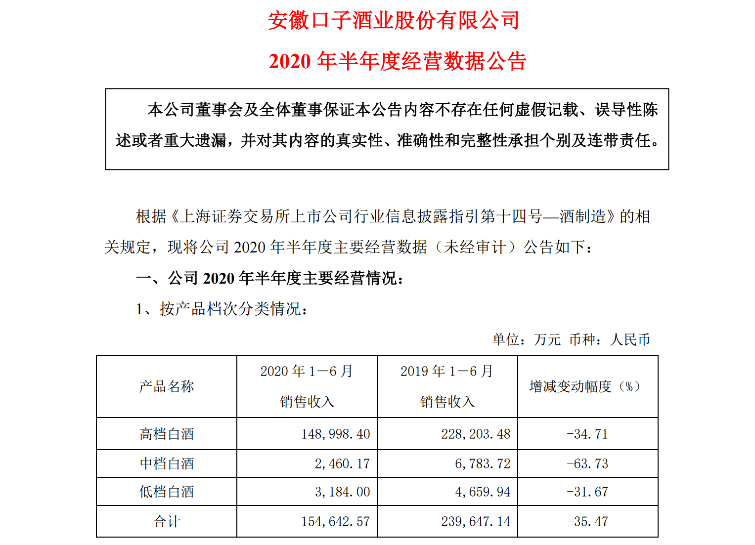 产品|口子窖：上半年净利润4.86亿元，同比减少45.65%