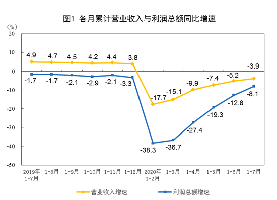 同比|?连续3个月回正！7月份工业企业利润涨19.6%