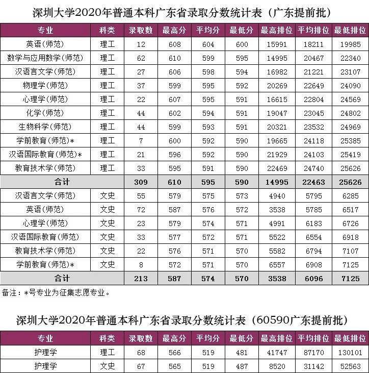 分数线|广东本科高校各专业录取分数线汇总！什么专业最难考？