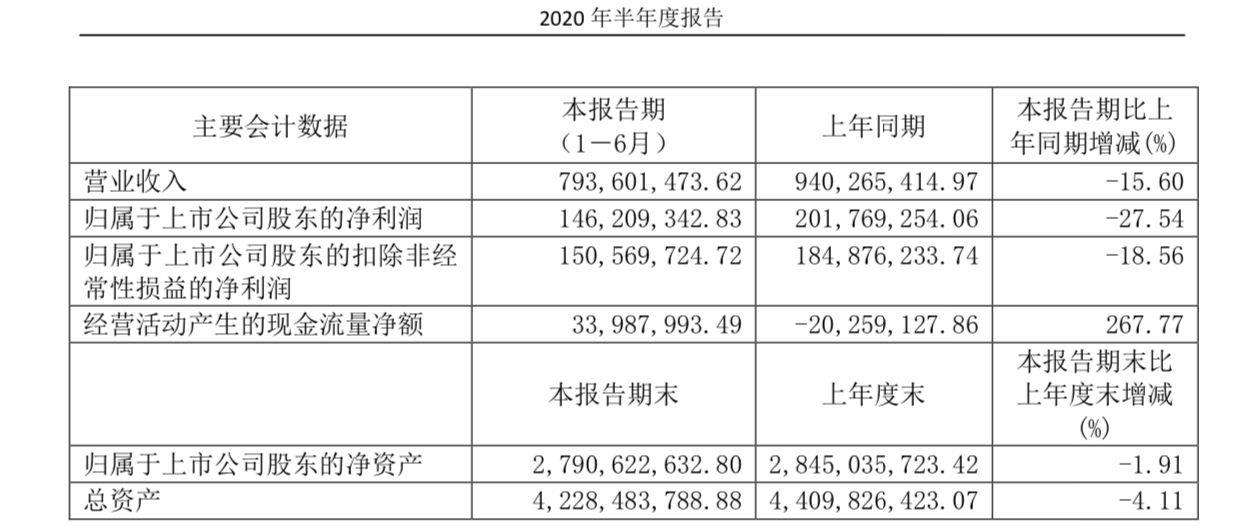 见习|伊力特：上半年营收约为7.94亿元，同比降15.60%