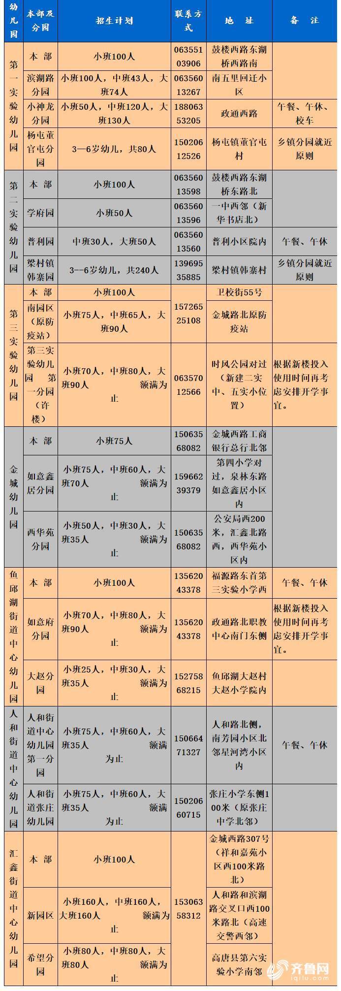 公办幼儿园|聊城高唐2020年城区公办幼儿园招生计划公布！今明两天网上报名