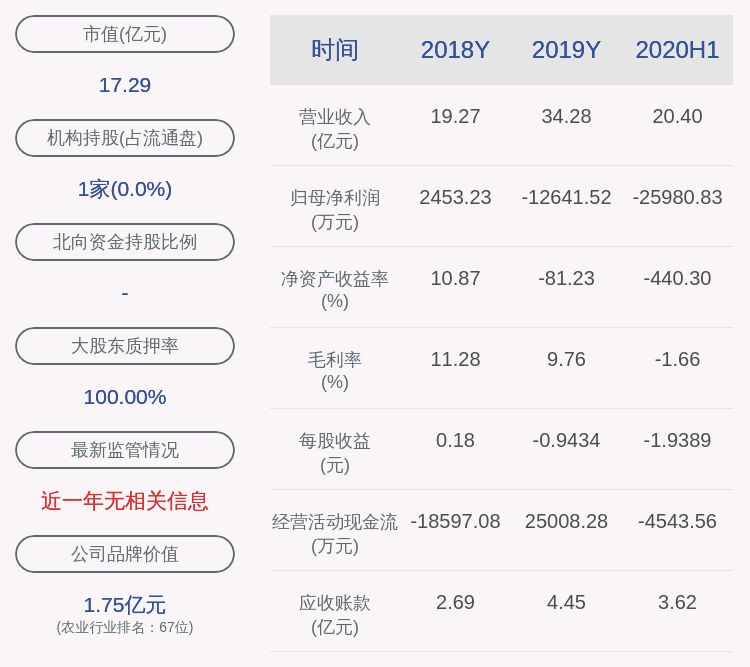 段炼|亏损！佳沃股份：2020年半年度净利润约-2.60亿元，同比下降806.08%
