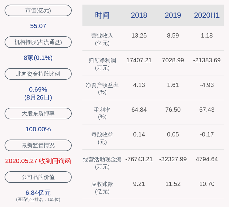 比例|由盈转亏！紫鑫药业：2020年半年度净利润约-2.14亿元，同比下降469.23%