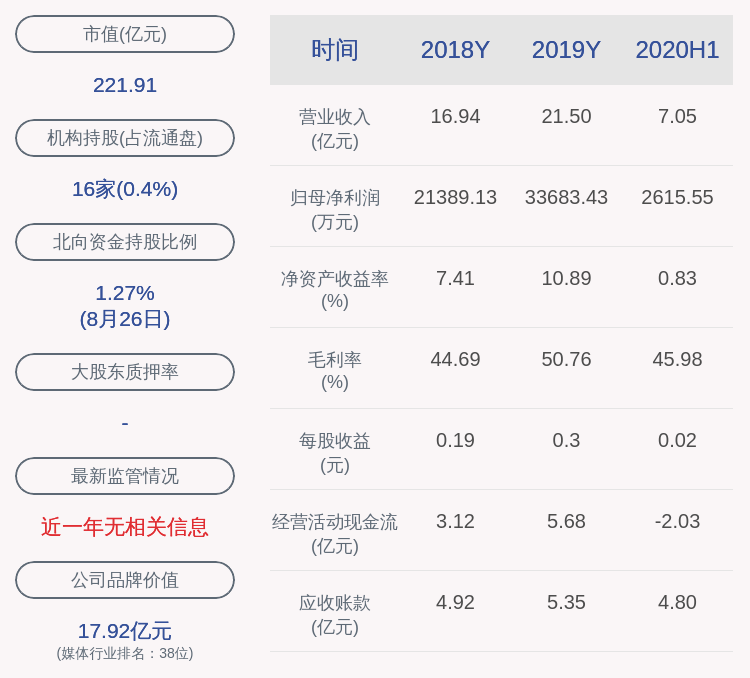 净利润|下滑！人民网：2020年半年度净利润约2616万元，同比下降39.22%