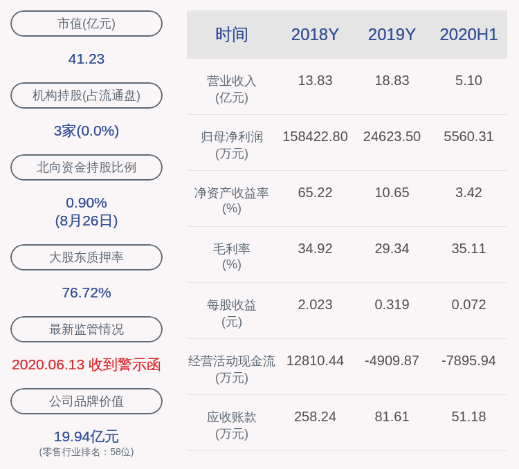 学历|下滑！兰州民百：2020年半年度净利润约5560万元，同比下降53.10%