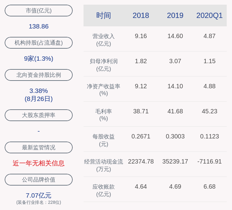 股份|博实股份：2020年半年度净利润约2.26亿元，同比增加36.67%