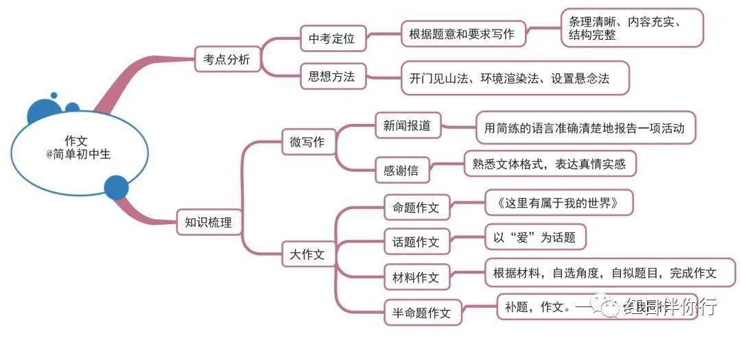 中考生必须收藏的各科思维导图——语文