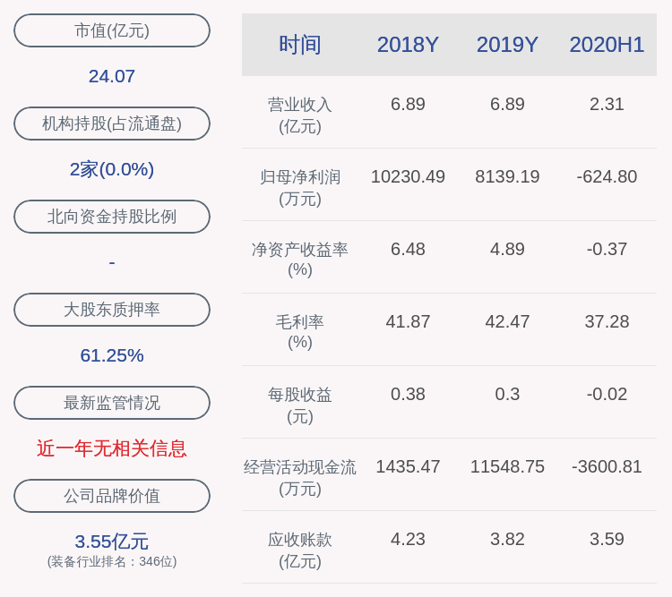 亏损|由盈转亏！诚益通：2020年半年度净利润约-625万元，同比下降114.11%