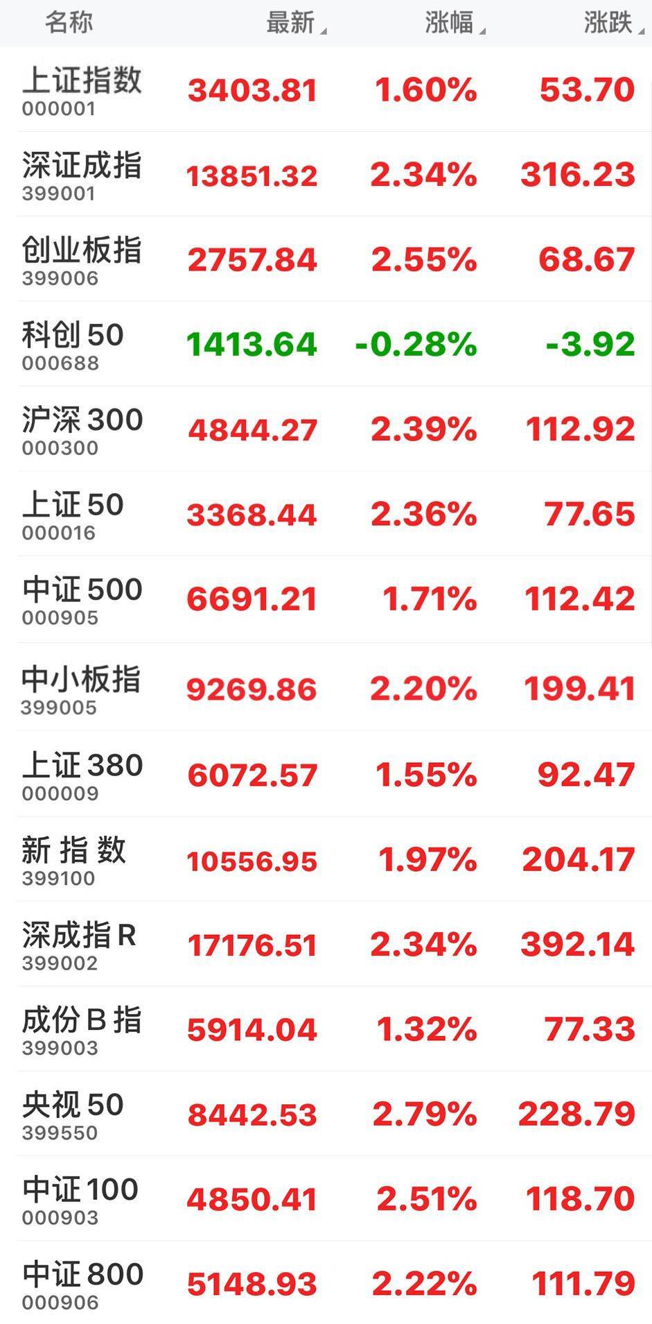 收盘|收盘：沪指报3403.81点，涨幅1.60%；科创50指数报1413.64点，跌幅0.28%；央视50指数报8442.53点，涨幅2.79%