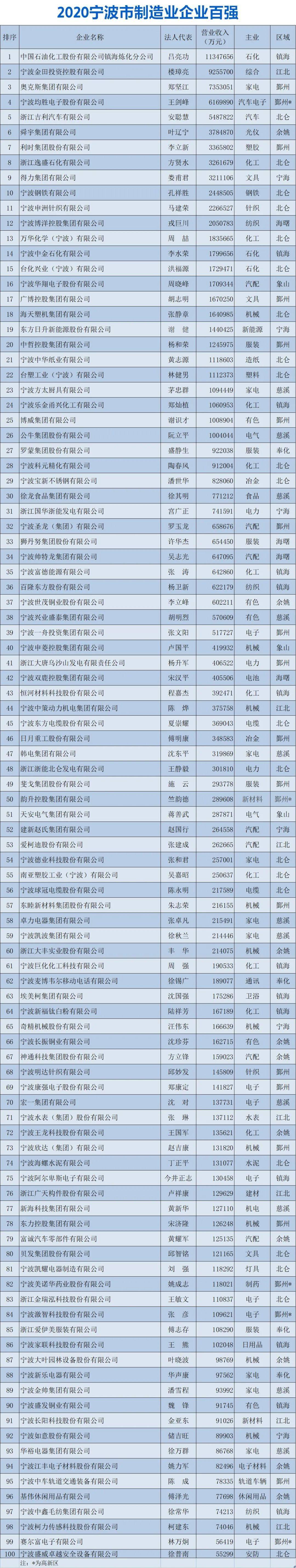 百强市排名2020宁波_2020年中国百强城市排行榜发布:浙江8城入选宁波居