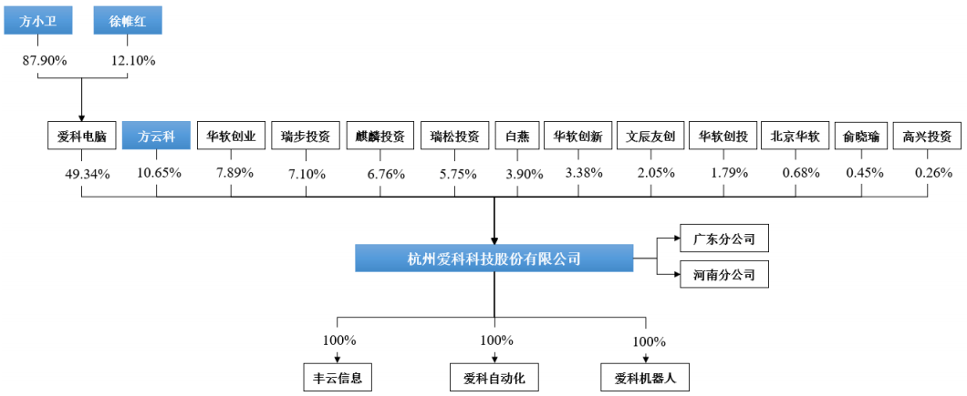 比例|爱科科技应收账款期后回款比例大降 未披露成被执行人