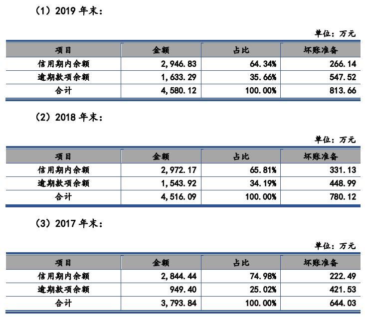 比例|爱科科技应收账款期后回款比例大降 未披露成被执行人