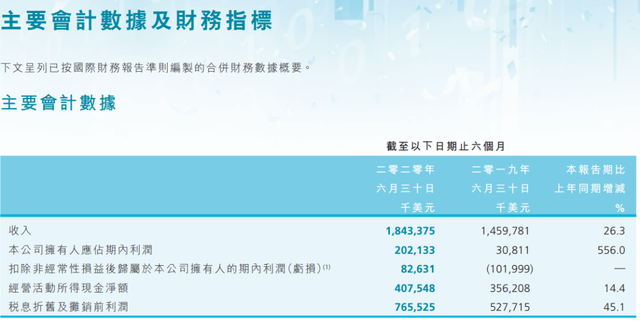 中芯国际|中芯国际发布2020年半年报，净利润暴涨556%