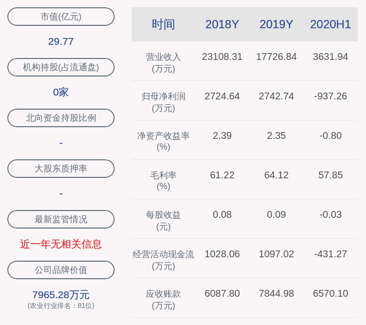 农业|莫高股份：2020年半年度净利润约-937万元，同比下降173.46%