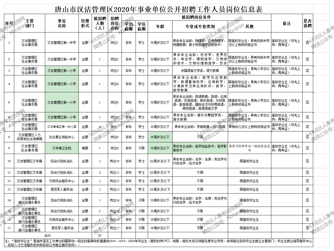 汉沽人口服务管理中心_​唐山市汉沽管理区2020年事业单位公开招聘工作人员公