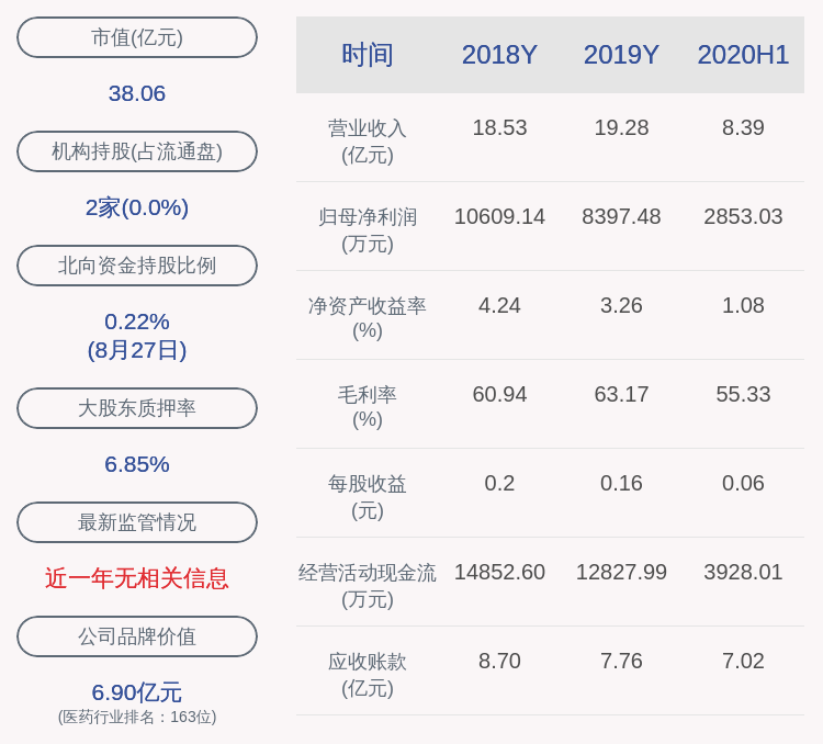 董事长|神奇制药：2020年半年度净利润约2853万元，同比下降50.08%