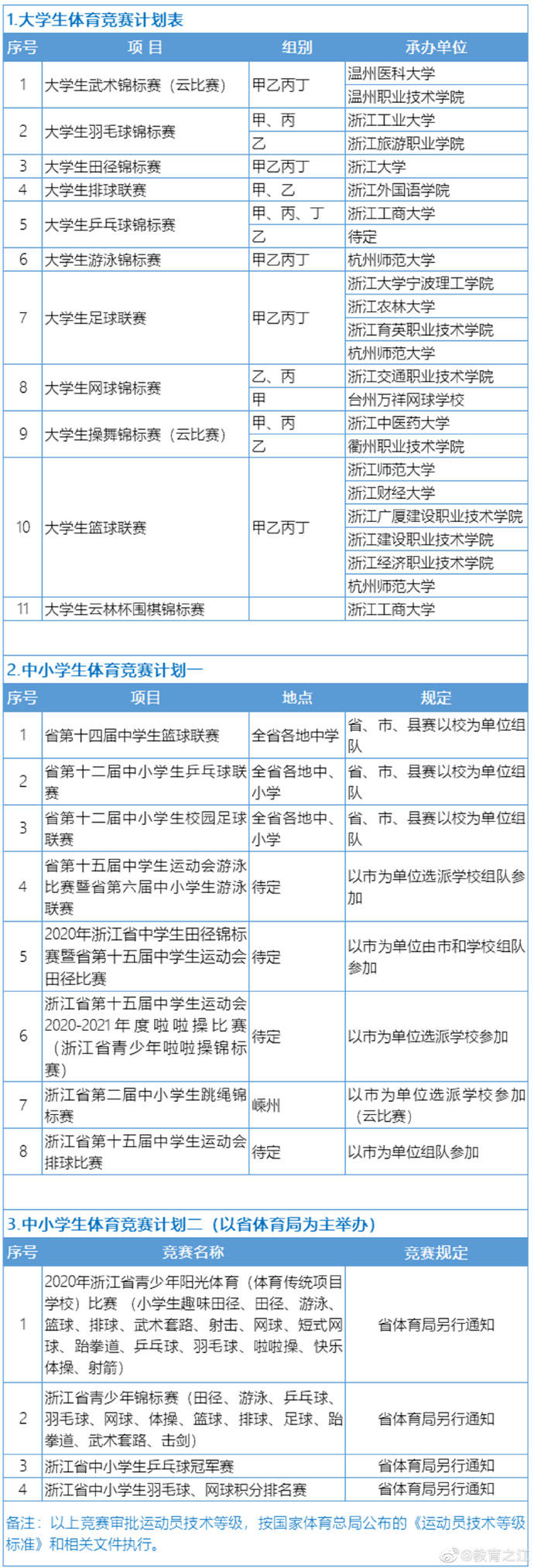 大中小学生|共23项！2020年省级大中小学生体育竞赛计划公布