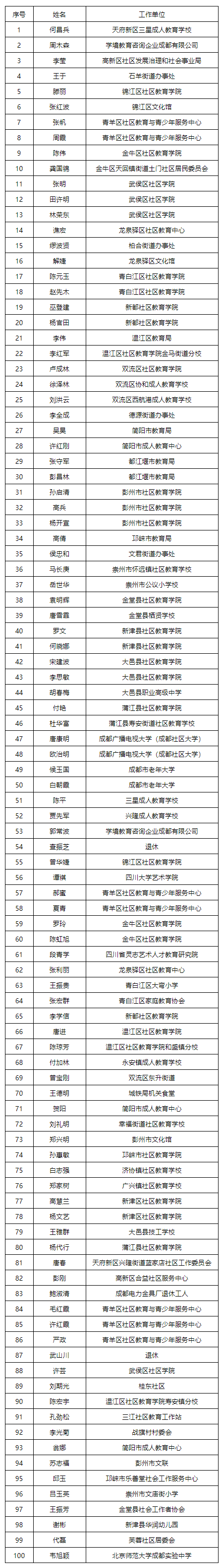 教育|成都市社区教育先进集体和先进个人公示