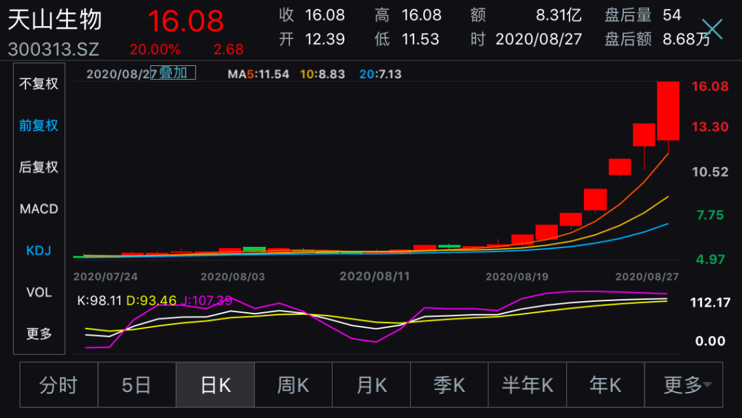 亏损|七连板后，A股最火股票停牌核查，上半年继续亏损，炒作即将终结？