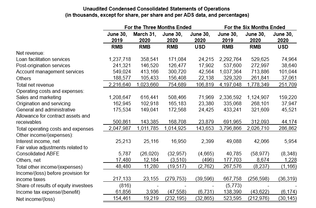 贷款总额|宜人金科第二季度由盈转亏，资金来源中机构投资者已占63％