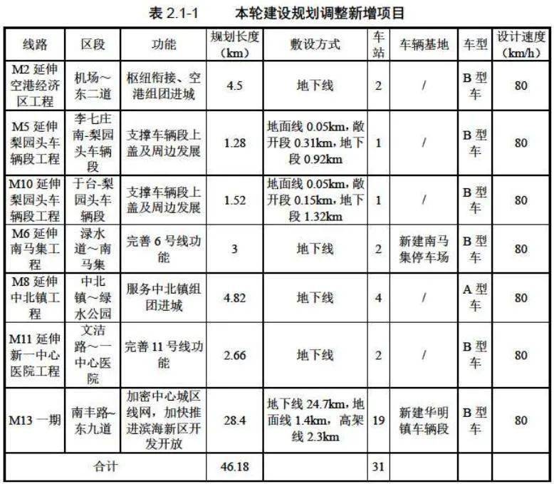 【资讯】暂别西青区!天津这条地铁线路重大调整!