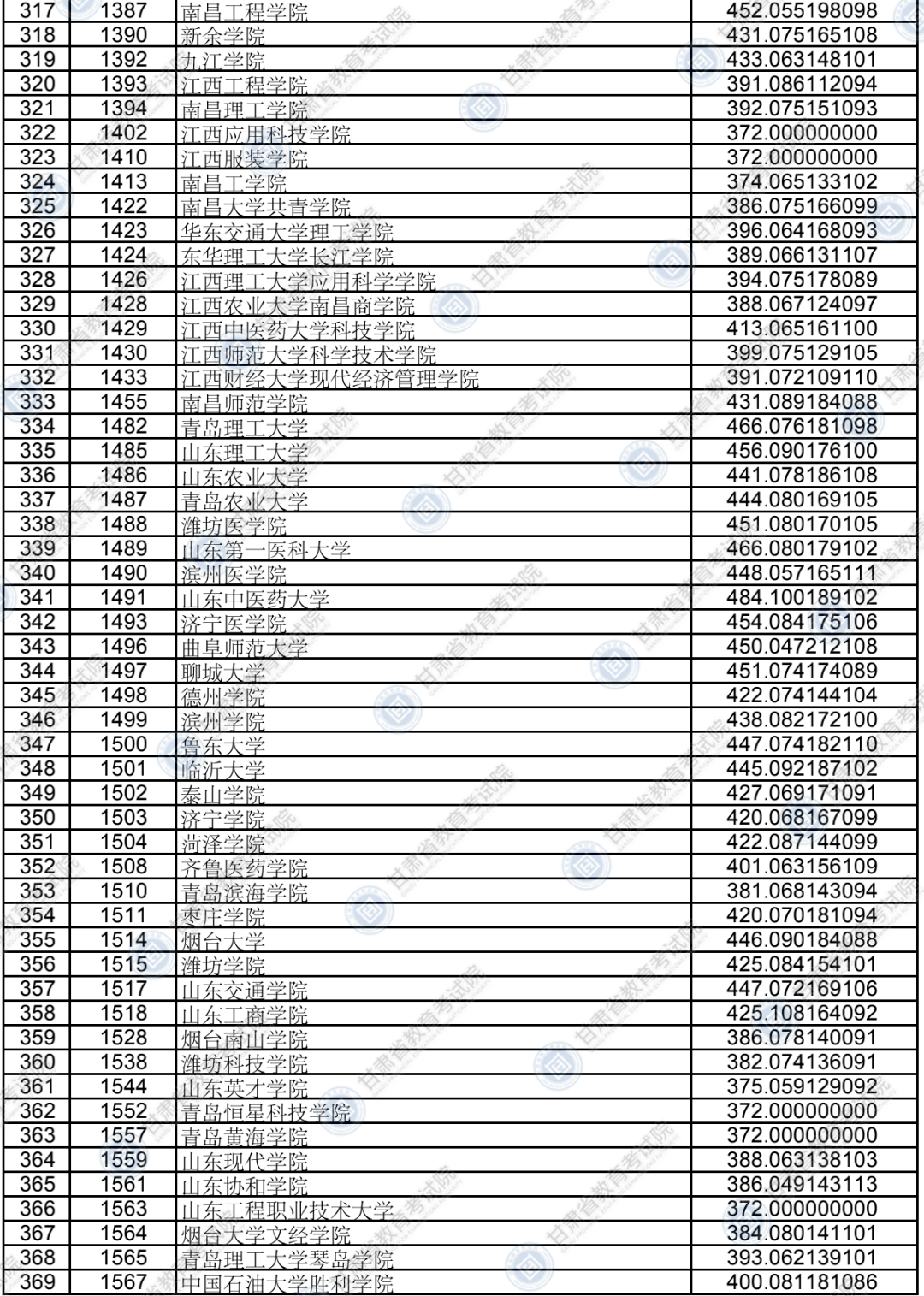 考生|权威发布!本科二批普通类(K段)院校投档最低分