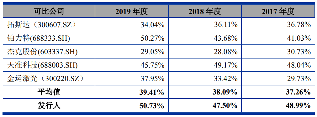 比例|爱科科技应收账款期后回款比例大降 未披露成被执行人