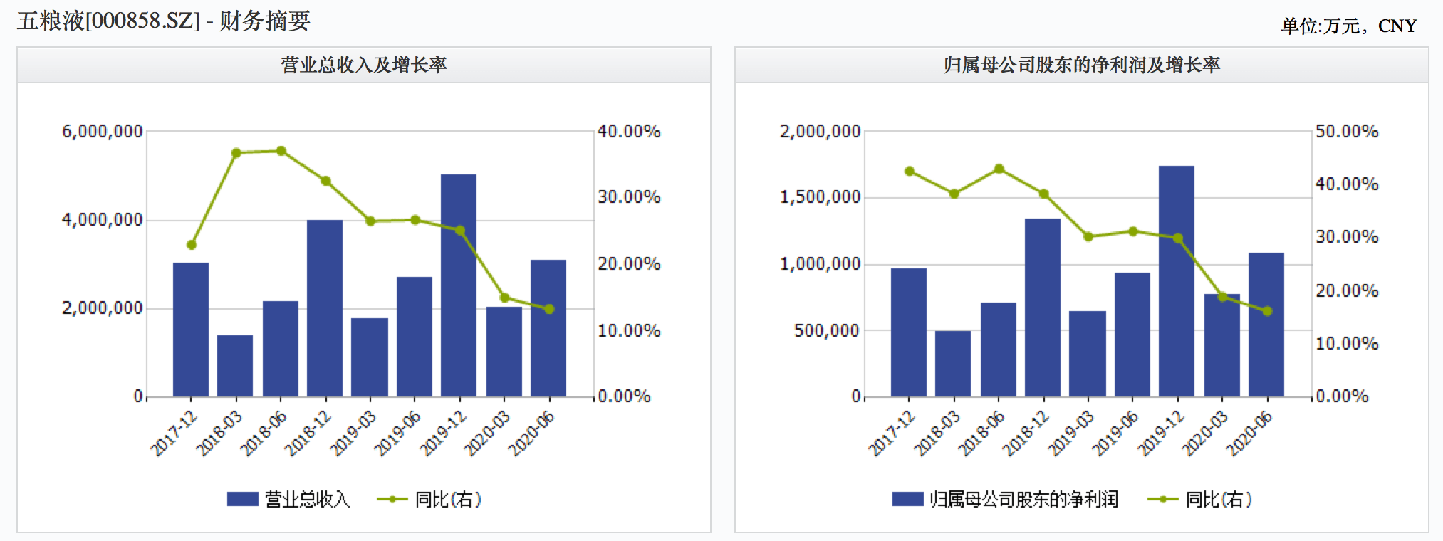 上市公司股东|五粮液上半年净利润增至108亿元，现金流同比减少86%