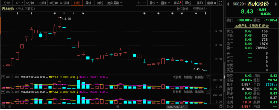 相关|270亿！这家公司半年亏掉3倍总市值，前期业绩是否虚假