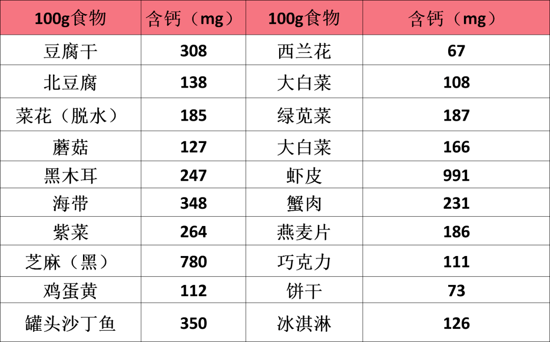 富含钙食物的钙含量一览表