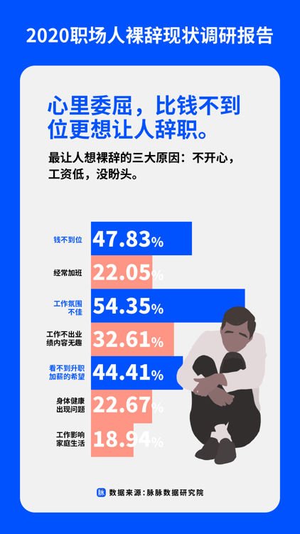 职场|要有多少存款才敢裸辞？“职场人裸辞现状报告”揭示裸辞真相